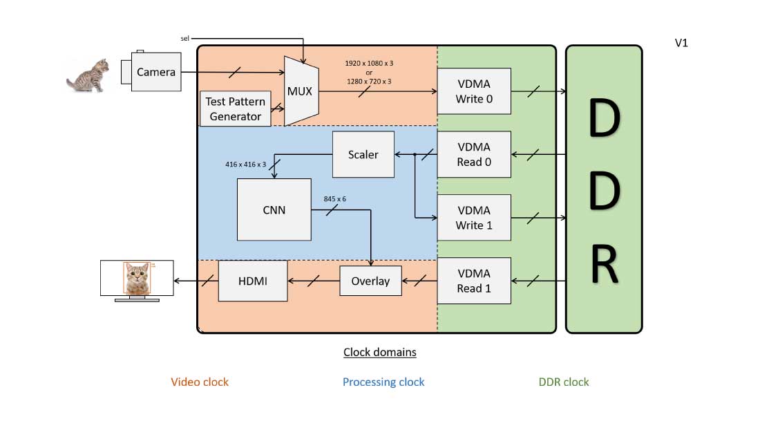 Amélioration d’un réseau de neurones à convolution sur cible FPGA - architecture