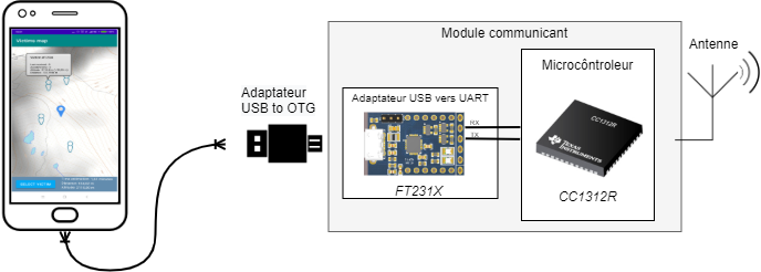 Le smartphone relié au module communicant